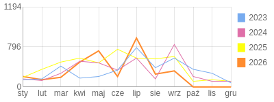 Wykres roczny blog rowerowy jacekddd.bikestats.pl